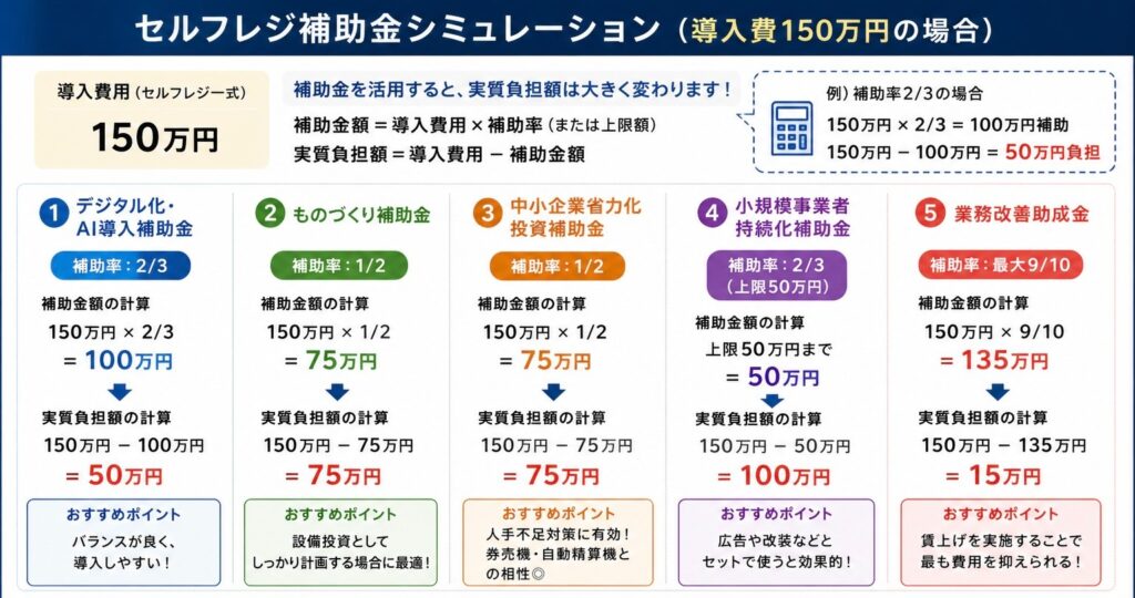 セルフレジ補助金が適用された場合のシミュレーション